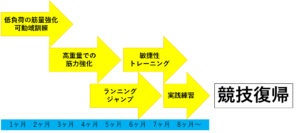 コラム 前十字靭帯断裂の手術後 痛みが引かない名古屋の方へ 原因は 癒着 アスリートヴィレッジ